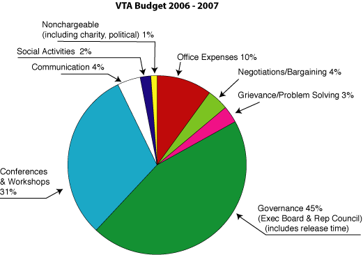 Expenses Pie Chart